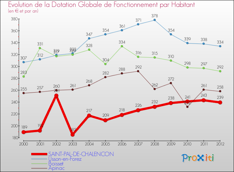 Evolution et montant de la dotation globale de fonctionnement par Habitant pour SAINT-PAL-DE-CHALENCON et les communes proches Comparaison des dotations globales de fonctionnement par habitant pour SAINT-PAL-DE-CHALENCON et les communes voisines