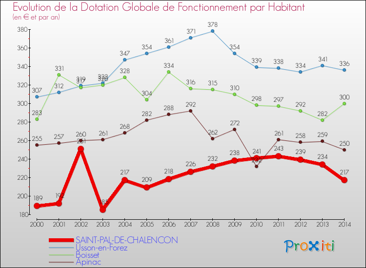 Evolution et montant de la dotation globale de fonctionnement par Habitant pour SAINT-PAL-DE-CHALENCON et les communes proches de 2000 à 2014. Comparaison des dotations globales de fonctionnement par habitant pour SAINT-PAL-DE-CHALENCON et les communes voisines de 2000 à 2014.