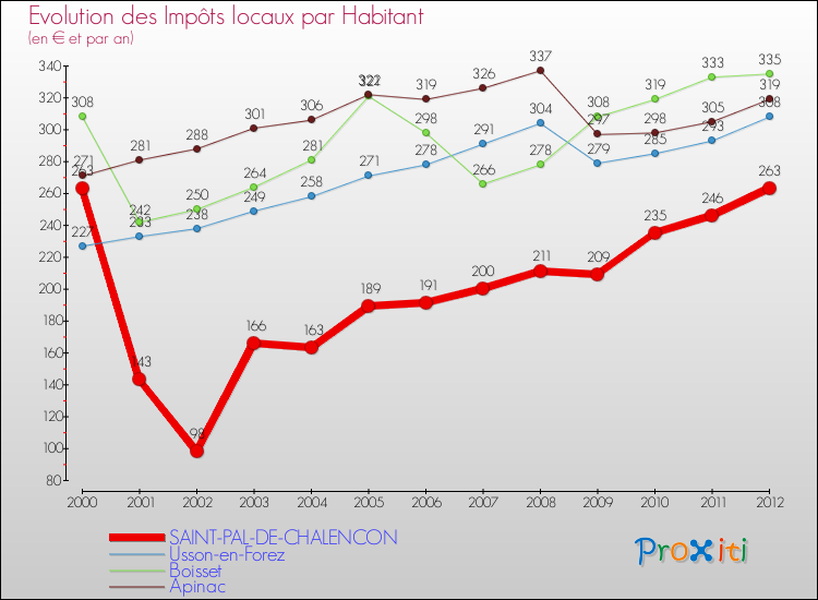 Evolution et montant des impôts locaux par Habitant pour SAINT-PAL-DE-CHALENCON et les communes proches Comparaison des impôts locaux par habitant pour SAINT-PAL-DE-CHALENCON et les communes voisines