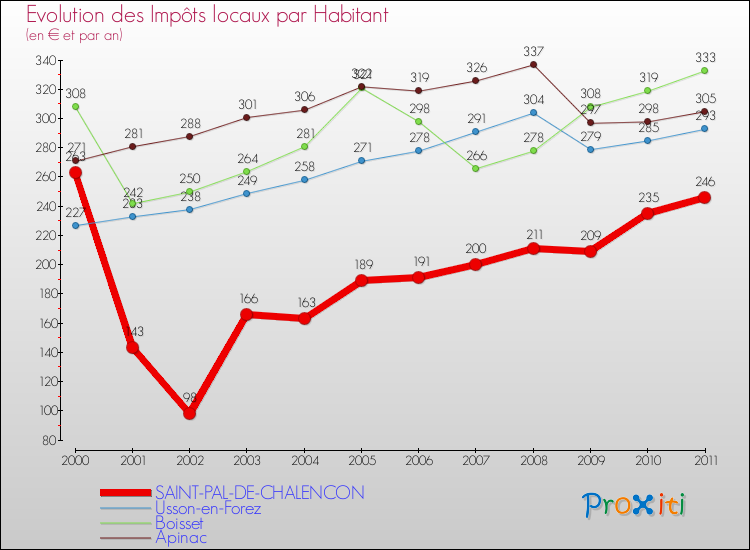 Evolution et montant des impôts locaux par Habitant pour SAINT-PAL-DE-CHALENCON et les communes proches Comparaison des impôts locaux par habitant pour SAINT-PAL-DE-CHALENCON et les communes voisines