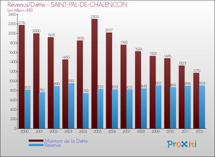Evolution comparée de la dette et des revenus pour la commune de SAINT-PAL-DE-CHALENCON de 2000 à 2012 Comparaison de la dette et des revenus pour SAINT-PAL-DE-CHALENCON de 2000 à 2012