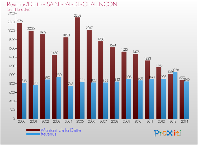 Evolution comparée de la dette et des revenus pour la commune de SAINT-PAL-DE-CHALENCON de 2000 à 2014 Comparaison de la dette et des revenus pour SAINT-PAL-DE-CHALENCON de 2000 à 2014