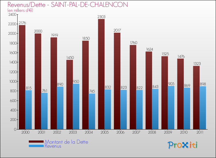 Evolution comparée de la dette et des revenus pour la commune de SAINT-PAL-DE-CHALENCON de 2000 à 2011 Comparaison de la dette et des revenus pour SAINT-PAL-DE-CHALENCON de 2000 à 2011