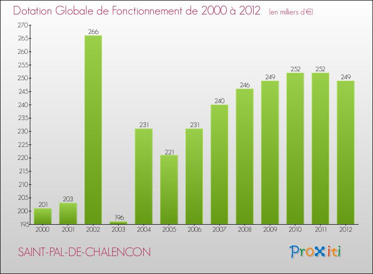 Evolution du montant de la Dotation Globale de Fonctionnement pour la commune de SAINT-PAL-DE-CHALENCON de 2000 à 2012 Evolution du montant de la Dotation Globale de Fonctionnement pour SAINT-PAL-DE-CHALENCON de 2000 à 2012