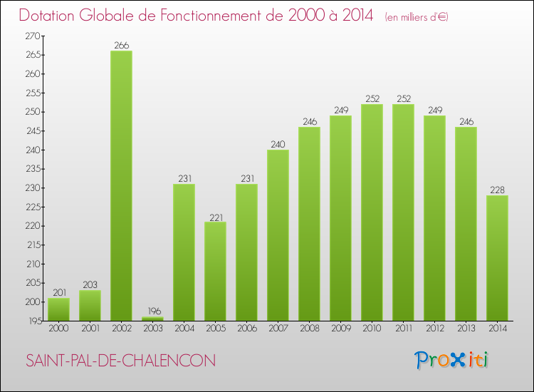 Evolution du montant de la Dotation Globale de Fonctionnement pour la commune de SAINT-PAL-DE-CHALENCON de 2000 à 2014 Evolution du montant de la Dotation Globale de Fonctionnement pour SAINT-PAL-DE-CHALENCON de 2000 à 2014