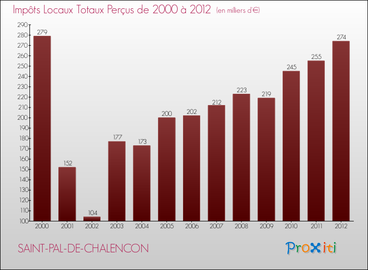 Evolution des Impôts Locaux pour la commune de SAINT-PAL-DE-CHALENCON de 2000 à 2012 Evolution des Impôts Locaux pour SAINT-PAL-DE-CHALENCON de 2000 à 2012