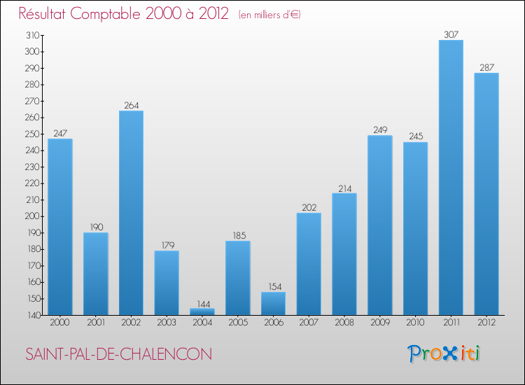 Evolution du résultat comptable pour la commune de SAINT-PAL-DE-CHALENCON de 2000 à 2012 Evolution du résultat comptable pour SAINT-PAL-DE-CHALENCON de 2000 à 2012