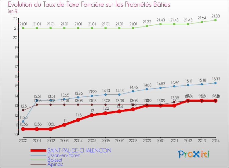 Evolution du taux de la taxe foncière sur le bati pour SAINT-PAL-DE-CHALENCON et les communes proches de 2000 à 2014 Comparaison des taux de taxe foncière sur le bati pour SAINT-PAL-DE-CHALENCON et les communes voisines de 2000 à 2014