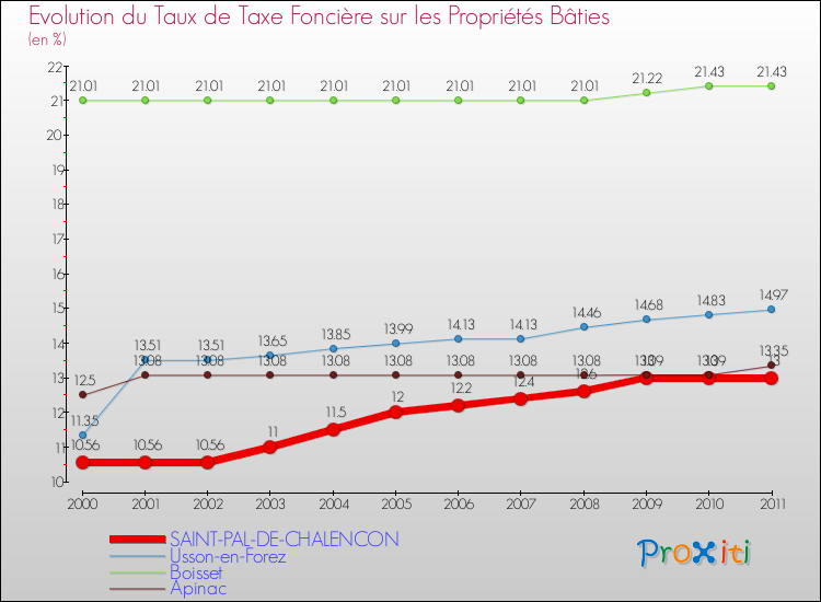 Evolution du taux de la taxe foncière sur le bati pour SAINT-PAL-DE-CHALENCON et les communes proches Comparaison des taux de taxe foncière sur le bati pour SAINT-PAL-DE-CHALENCON et les communes voisines