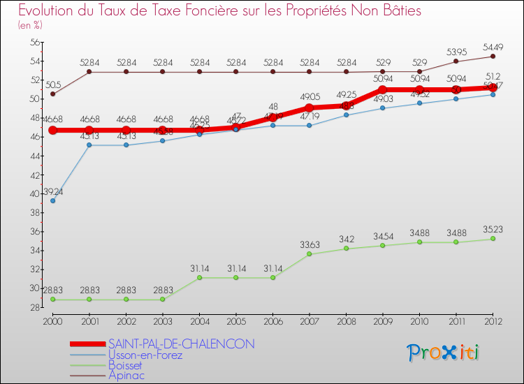 Evolution du taux de la taxe foncière sur les immeubles et terrains non batis pour SAINT-PAL-DE-CHALENCON et les communes proches de 2000 à 2012 Comparaison des taux de la taxe foncière sur les immeubles et terrains non batis pour SAINT-PAL-DE-CHALENCON et les communes voisines de 2000 à 2012