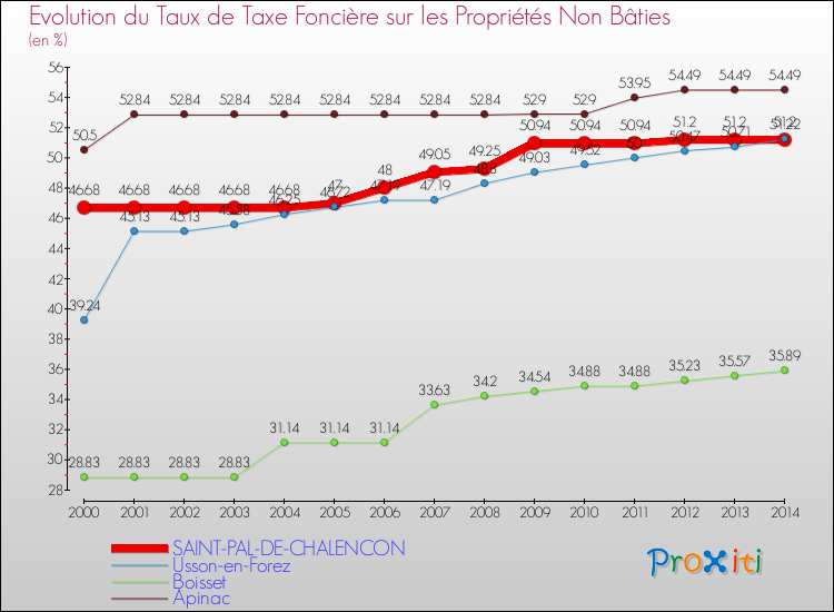 Evolution du taux de la taxe foncière sur les immeubles et terrains non batis pour SAINT-PAL-DE-CHALENCON et les communes proches de 2000 à 2014 Comparaison des taux de la taxe foncière sur les immeubles et terrains non batis pour SAINT-PAL-DE-CHALENCON et les communes voisines de 2000 à 2014