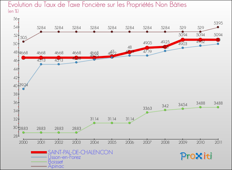 Evolution du taux de la taxe foncière sur les immeubles et terrains non batis pour SAINT-PAL-DE-CHALENCON et les communes proches Comparaison des taux de la taxe foncière sur les immeubles et terrains non batis pour SAINT-PAL-DE-CHALENCON et les communes voisines