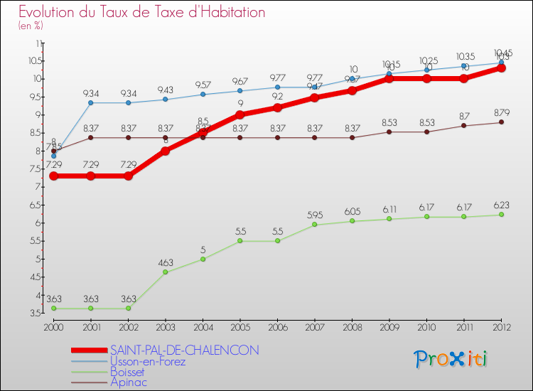 Evolution du taux de la taxe d'habitation pour SAINT-PAL-DE-CHALENCON et les communes proches Comparaison des taux de la taxe d'habitation pour SAINT-PAL-DE-CHALENCON et les communes voisines