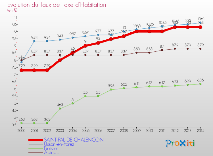 Evolution du taux de la taxe d'habitation pour SAINT-PAL-DE-CHALENCON et les communes proches de 2000 à 2014 Comparaison des taux de la taxe d'habitation pour SAINT-PAL-DE-CHALENCON et les communes voisines de 2000 à 2014