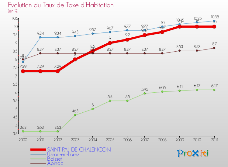 Evolution du taux de la taxe d'habitation pour SAINT-PAL-DE-CHALENCON et les communes proches Comparaison des taux de la taxe d'habitation pour SAINT-PAL-DE-CHALENCON et les communes voisines
