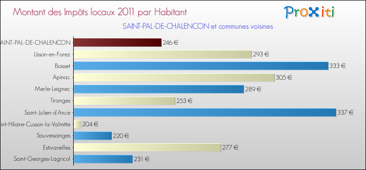 Montant des impôts locaux par Habitant pour SAINT-PAL-DE-CHALENCON et les communes proches Comparaison des impôts locaux par habitant pour SAINT-PAL-DE-CHALENCON et les communes voisines