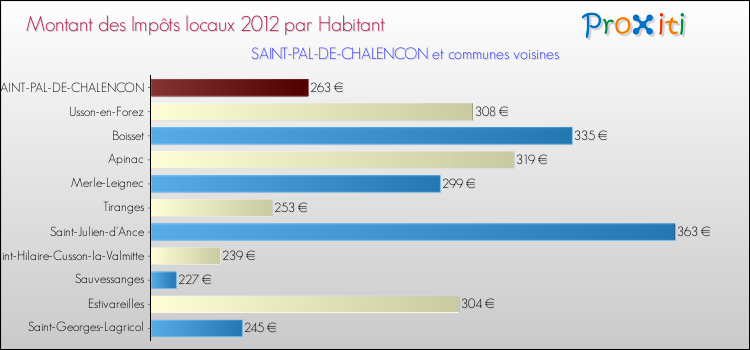 Montant des impôts locaux par Habitant pour SAINT-PAL-DE-CHALENCON et les communes proches Comparaison des impôts locaux par habitant pour SAINT-PAL-DE-CHALENCON et les communes voisines
