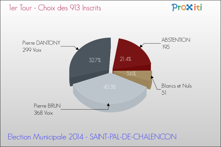 Résultats par rapport aux inscrits au 1er Tour des Elections Municipales 2014 de la commune de SAINT-PAL-DE-CHALENCON Elections Municipales 2014 - Résultats par rapport aux inscrits au 1er Tour pour la commune de SAINT-PAL-DE-CHALENCON