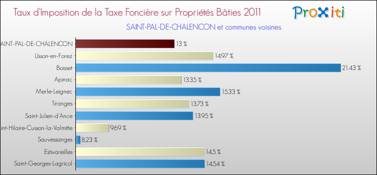 Taux d'imposition de la taxe foncière sur le bati 2011 pour SAINT-PAL-DE-CHALENCON et les communes proches Comparaison des taux d'imposition de la taxe foncière sur le bati 2011 pour SAINT-PAL-DE-CHALENCON et les communes voisines