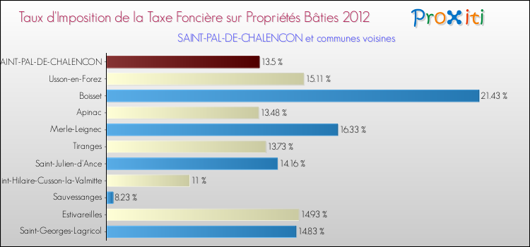 Taux d'imposition de la taxe foncière sur le bati 2012 pour SAINT-PAL-DE-CHALENCON et les communes proches Comparaison des taux d'imposition de la taxe foncière sur le bati 2012 pour SAINT-PAL-DE-CHALENCON et les communes voisines