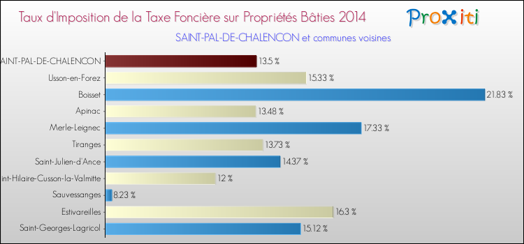 Taux d'imposition de la taxe foncière sur le bati 2014 pour SAINT-PAL-DE-CHALENCON et les communes proches Comparaison des taux d'imposition de la taxe foncière sur le bati 2014 pour SAINT-PAL-DE-CHALENCON et les communes voisines