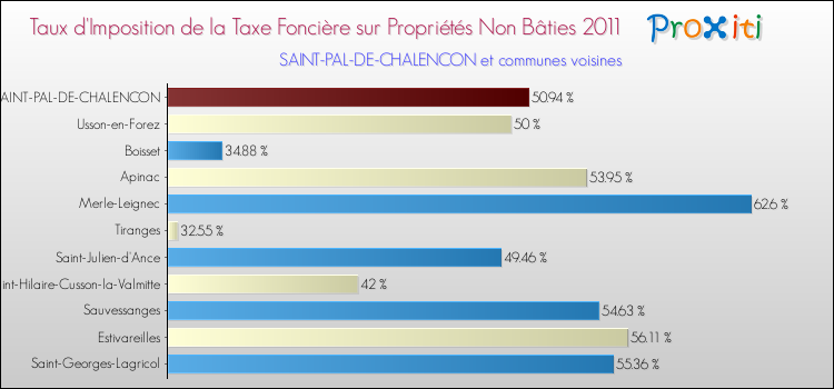 Taux d'imposition de la taxe foncière sur les immeubles et terrains non batis 2011 pour SAINT-PAL-DE-CHALENCON et les communes proches Comparaison des taux d'imposition de la taxe foncière sur les immeubles et terrains non batis 2011 pour SAINT-PAL-DE-CHALENCON et les communes voisines