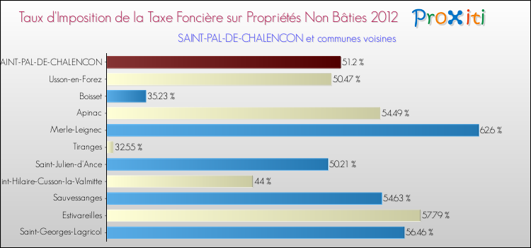 Taux d'imposition de la taxe foncière sur les immeubles et terrains non batis 2012 pour SAINT-PAL-DE-CHALENCON et les communes proches Comparaison des taux d'imposition de la taxe foncière sur les immeubles et terrains non batis 2012 pour SAINT-PAL-DE-CHALENCON et les communes voisines