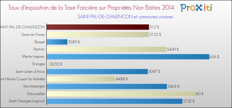 Taux d'imposition de la taxe foncière sur les immeubles et terrains non batis 2014 pour SAINT-PAL-DE-CHALENCON et les communes proches Comparaison des taux d'imposition de la taxe foncière sur les immeubles et terrains non batis 2014 pour SAINT-PAL-DE-CHALENCON et les communes voisines