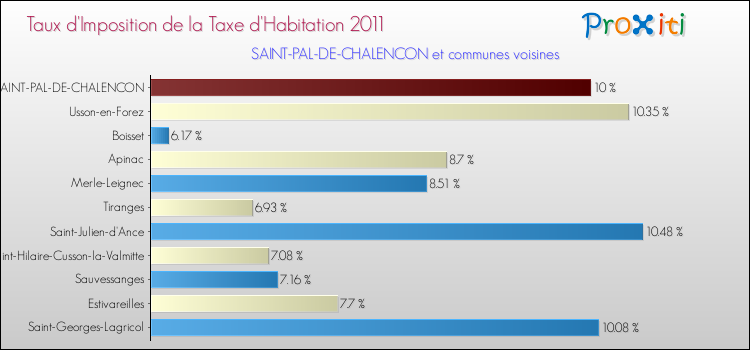 Taux d'imposition de la taxe d'habitation 2011 pour SAINT-PAL-DE-CHALENCON et les communes proches Comparaison des taux d'imposition de la taxe d'habitation 2011 pour SAINT-PAL-DE-CHALENCON et les communes voisines