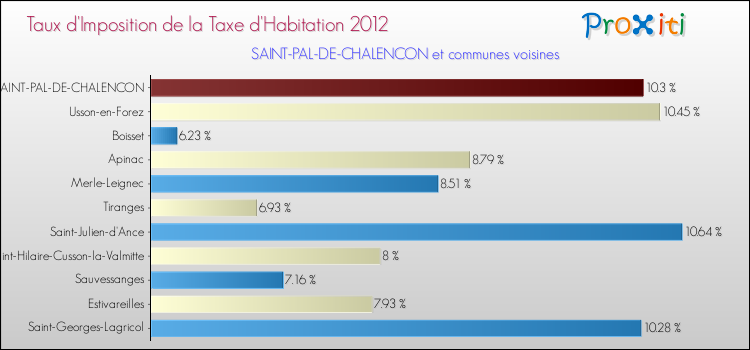 Taux d'imposition de la taxe d'habitation 2012 pour SAINT-PAL-DE-CHALENCON et les communes proches Comparaison des taux d'imposition de la taxe d'habitation 2012 pour SAINT-PAL-DE-CHALENCON et les communes voisines
