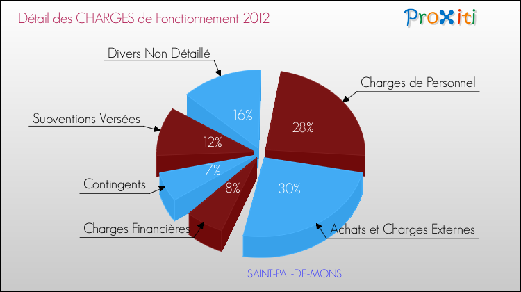 Décomposition des Charges de Fonctionnement 2012 de la commune de SAINT-PAL-DE-MONS Charges de Fonctionnement 2012 pour la commune de SAINT-PAL-DE-MONS