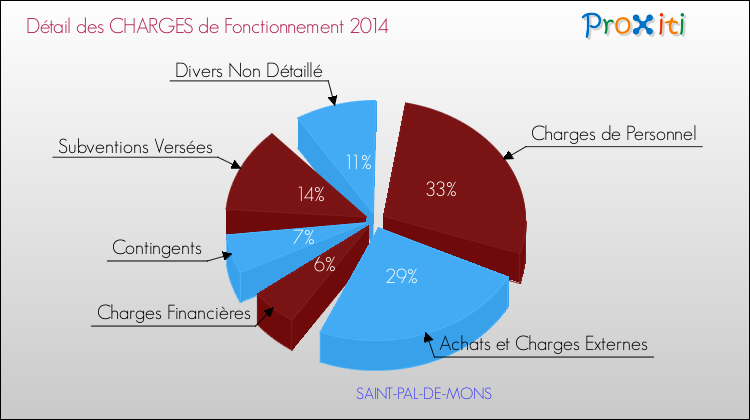 Décomposition des Charges de Fonctionnement 2014 de la commune de SAINT-PAL-DE-MONS Charges de Fonctionnement 2014 pour la commune de SAINT-PAL-DE-MONS