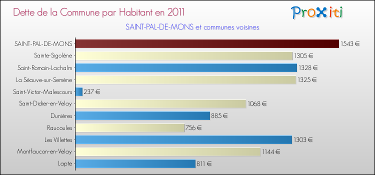 Dette par habitant de la commune en 2011 pour SAINT-PAL-DE-MONS et les communes proches Comparaison de la dette par habitant de la commune en 2011 pour SAINT-PAL-DE-MONS et les communes voisines