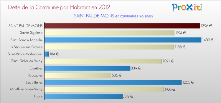 Dette par habitant de la commune en 2012 pour SAINT-PAL-DE-MONS et les communes proches Comparaison de la dette par habitant de la commune en 2012 pour SAINT-PAL-DE-MONS et les communes voisines