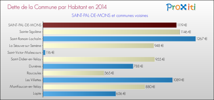 Dette par habitant de la commune en 2014 pour SAINT-PAL-DE-MONS et les communes proches Comparaison de la dette par habitant de la commune en 2014 pour SAINT-PAL-DE-MONS et les communes voisines