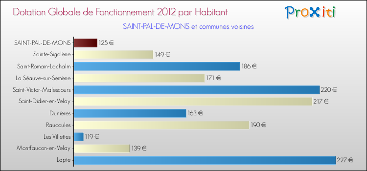 Montant des dotations globales de fonctionnement DGF par Habitant pour SAINT-PAL-DE-MONS et les communes proches Comparaison des des dotations globales de fonctionnement DGF par habitant pour SAINT-PAL-DE-MONS et les communes voisines