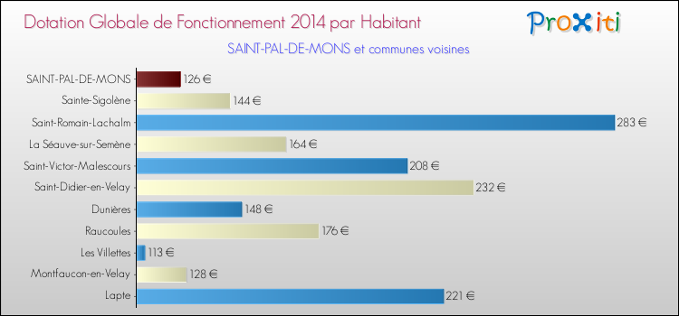 Montant des dotations globales de fonctionnement DGF par Habitant pour SAINT-PAL-DE-MONS et les communes proches en 2014. Comparaison des des dotations globales de fonctionnement DGF par habitant pour SAINT-PAL-DE-MONS et les communes voisines en 2014.