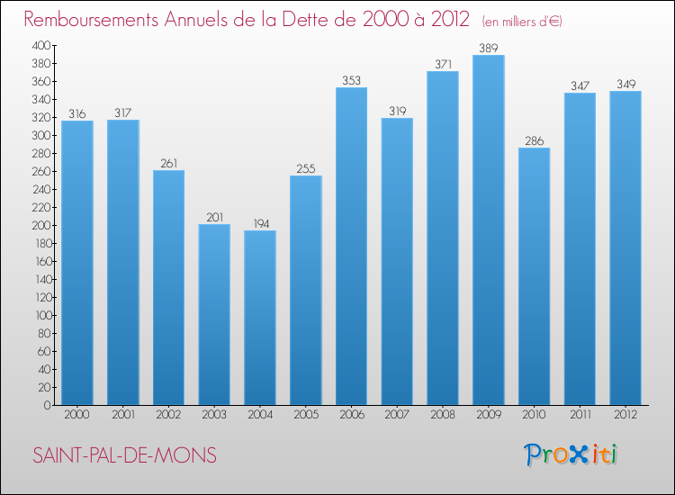 Evolution de l'annuité de la dette pour la commune de SAINT-PAL-DE-MONS de 2000 à 2012 Annuités de la dette pour SAINT-PAL-DE-MONS de 2000 à 2012