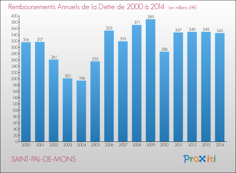 Evolution de l'annuité de la dette pour la commune de SAINT-PAL-DE-MONS de 2000 à 2014 Annuités de la dette pour SAINT-PAL-DE-MONS de 2000 à 2014