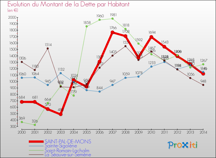 Evolution de la dette par habitant pour la commune de SAINT-PAL-DE-MONS et les communes proches de 2000 à 2014 Comparaison de la dette par habitant pour SAINT-PAL-DE-MONS et les communes voisines de 2000 à 2014