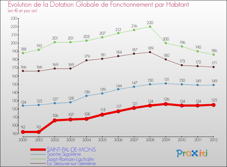 Evolution et montant de la dotation globale de fonctionnement par Habitant pour SAINT-PAL-DE-MONS et les communes proches Comparaison des dotations globales de fonctionnement par habitant pour SAINT-PAL-DE-MONS et les communes voisines