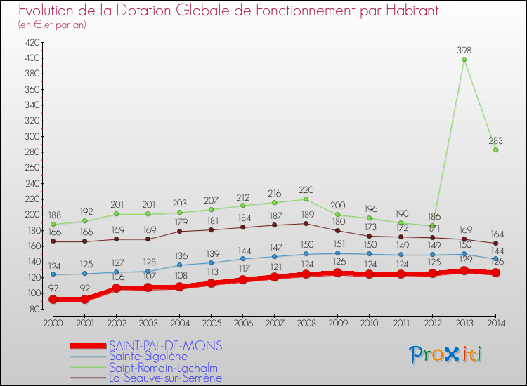 Evolution et montant de la dotation globale de fonctionnement par Habitant pour SAINT-PAL-DE-MONS et les communes proches de 2000 à 2014. Comparaison des dotations globales de fonctionnement par habitant pour SAINT-PAL-DE-MONS et les communes voisines de 2000 à 2014.