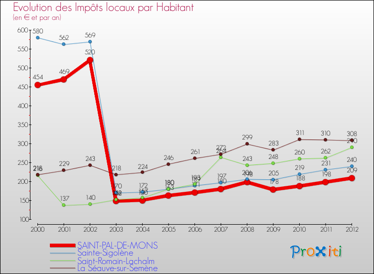 Evolution et montant des impôts locaux par Habitant pour SAINT-PAL-DE-MONS et les communes proches Comparaison des impôts locaux par habitant pour SAINT-PAL-DE-MONS et les communes voisines
