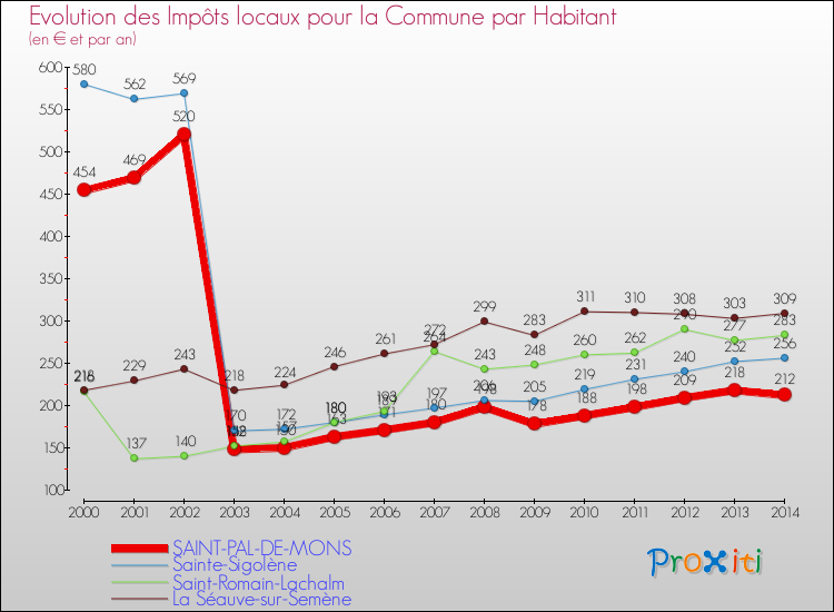 Evolution et montant des impôts locaux par Habitant pour SAINT-PAL-DE-MONS et les communes proches de 2000 à 2014 Comparaison des impôts locaux par habitant pour SAINT-PAL-DE-MONS et les communes voisines de 2000 à 2014