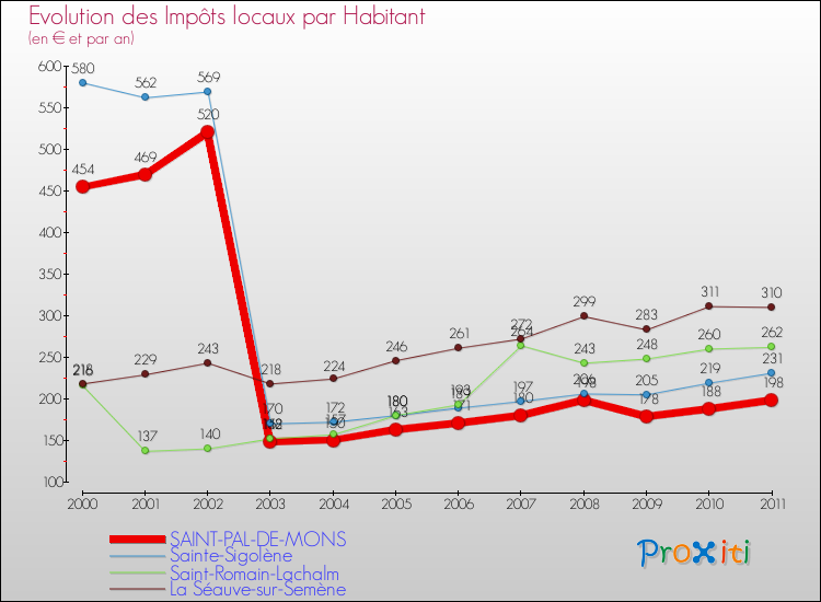 Evolution et montant des impôts locaux par Habitant pour SAINT-PAL-DE-MONS et les communes proches Comparaison des impôts locaux par habitant pour SAINT-PAL-DE-MONS et les communes voisines