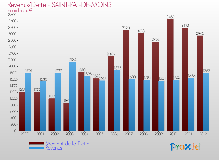Evolution comparée de la dette et des revenus pour la commune de SAINT-PAL-DE-MONS de 2000 à 2012 Comparaison de la dette et des revenus pour SAINT-PAL-DE-MONS de 2000 à 2012