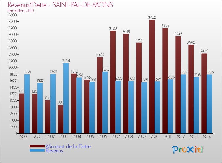 Evolution comparée de la dette et des revenus pour la commune de SAINT-PAL-DE-MONS de 2000 à 2014 Comparaison de la dette et des revenus pour SAINT-PAL-DE-MONS de 2000 à 2014
