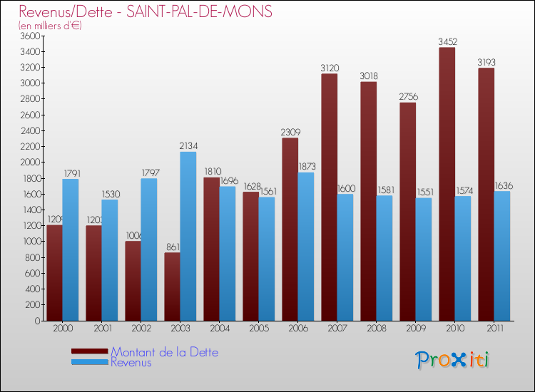 Evolution comparée de la dette et des revenus pour la commune de SAINT-PAL-DE-MONS de 2000 à 2011 Comparaison de la dette et des revenus pour SAINT-PAL-DE-MONS de 2000 à 2011