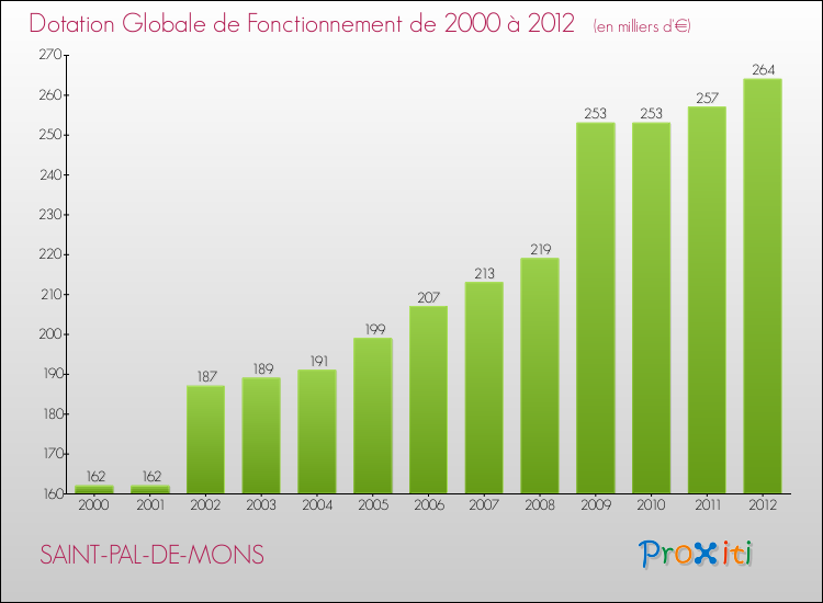 Evolution du montant de la Dotation Globale de Fonctionnement pour la commune de SAINT-PAL-DE-MONS de 2000 à 2012 Evolution du montant de la Dotation Globale de Fonctionnement pour SAINT-PAL-DE-MONS de 2000 à 2012
