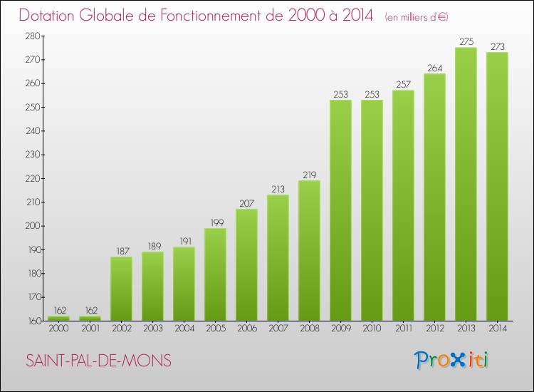 Evolution du montant de la Dotation Globale de Fonctionnement pour la commune de SAINT-PAL-DE-MONS de 2000 à 2014 Evolution du montant de la Dotation Globale de Fonctionnement pour SAINT-PAL-DE-MONS de 2000 à 2014